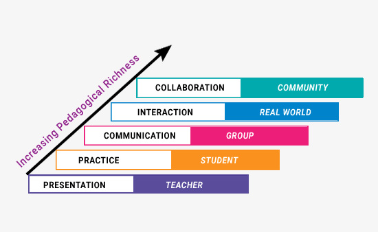 Teaching Methodology